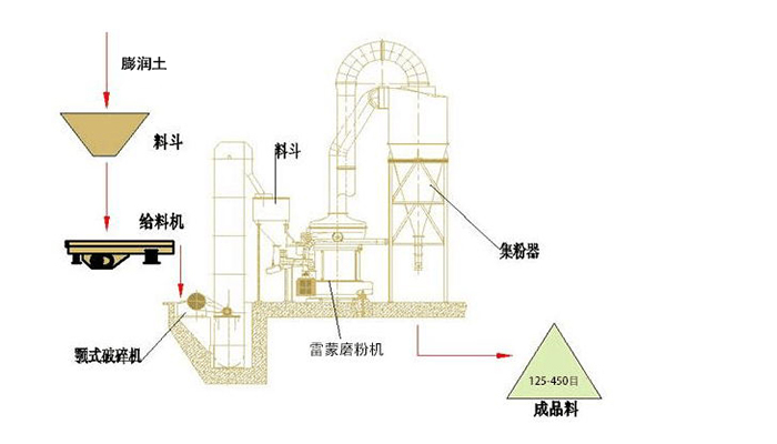 膨潤(rùn)土磨粉工藝流程圖