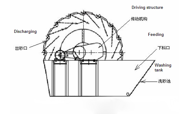 洗砂機原理